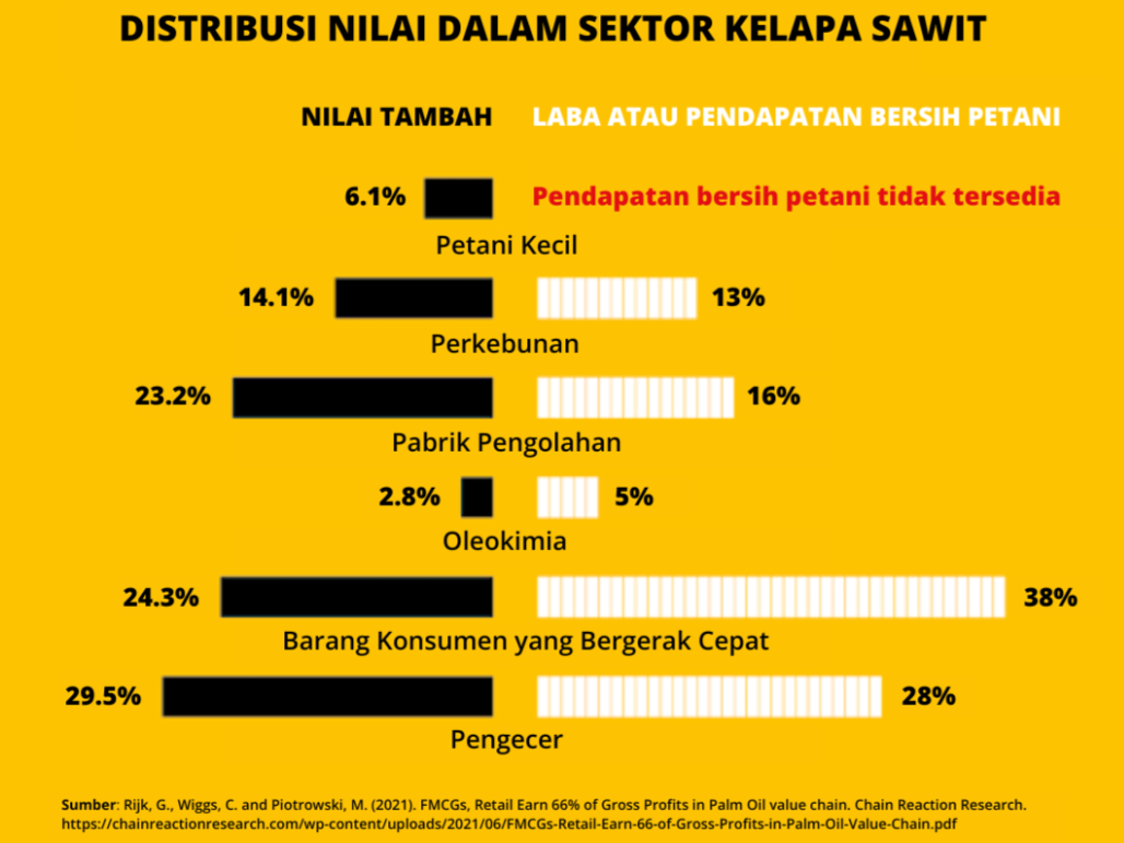 Sawit Berkelanjutan Sejati: Menuntut Perubahan Fundamental dalam Praktik Pengadaan untuk Kesejahteraan Petani Sawit Swadaya Indonesia