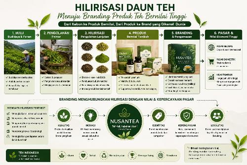 Hubungan hilirisasi dan branding produk teh